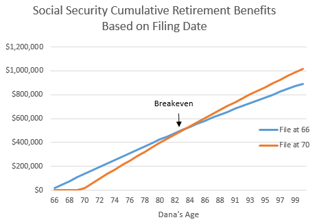 Social Security Break Even Point Chart