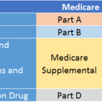 Medicare Chart