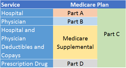 Medicare Part B Chart