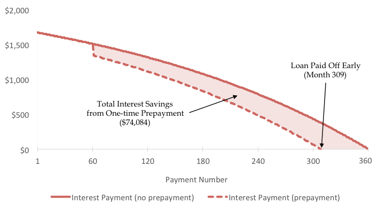 Mortgage Principal And Interest Chart