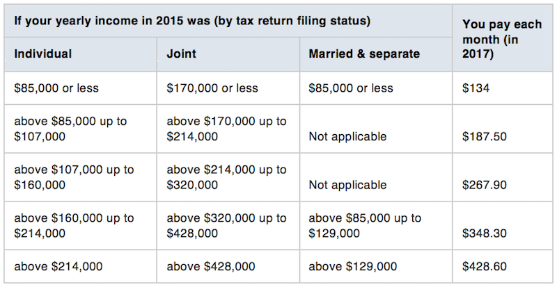 Medicare Part B Initial Enrollment Period Chart