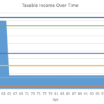 Taxable income over time graph