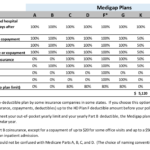 Medicare Supplemental Insurance Medigap plans chart