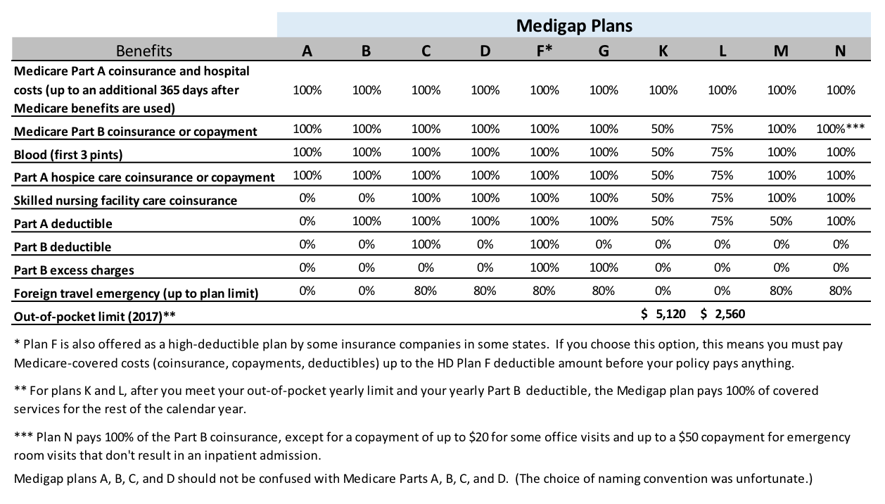 Standardized Medicare Supplement Plans Chart 2019