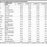 Passive Investing: Percentage of US Equity Funds Outperformed by benchmark