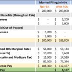 Flexible Spending Accounts Table