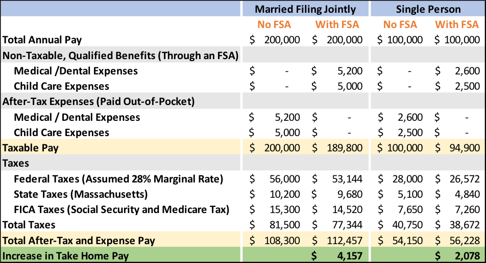 Flexible Spending Accounts A Useful Employee Benefit That Can Reduce