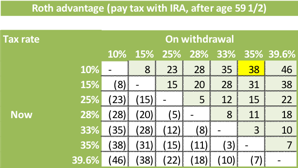 Yearend Tax Planning Should You Do a Roth Conversion? Sensible