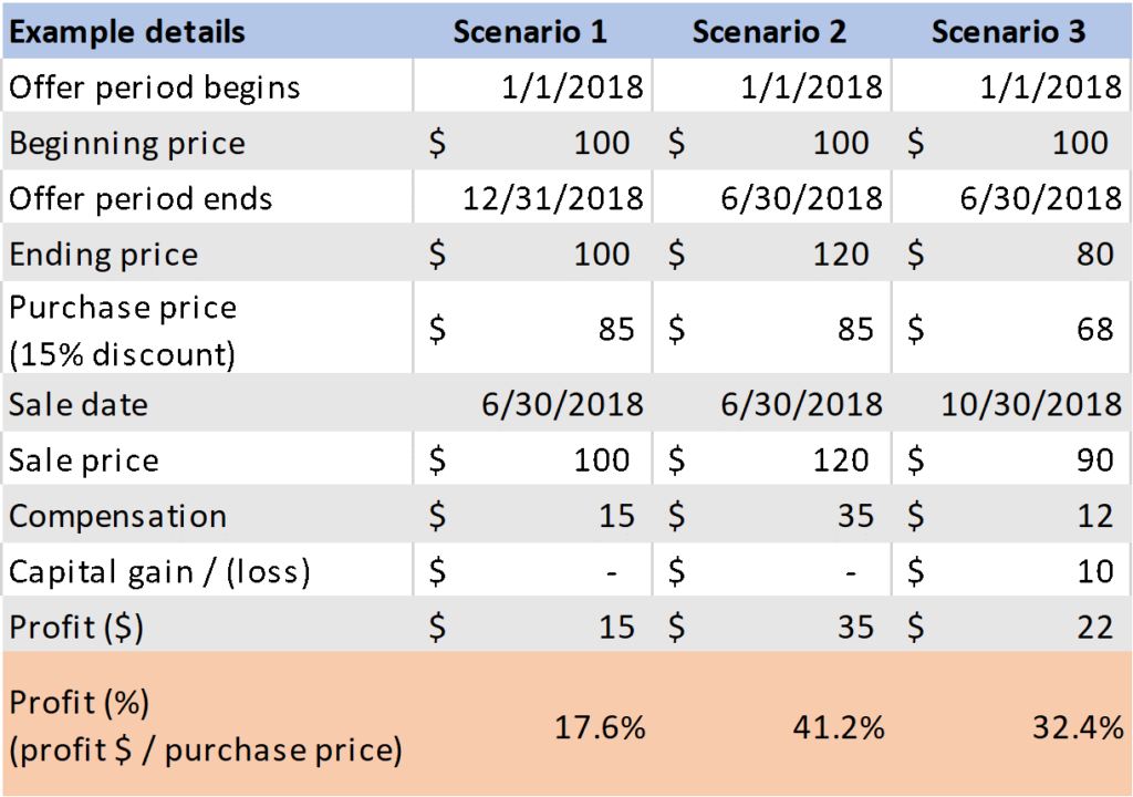 Employee Stock Purchase Plans (ESPPs) Understanding and maximizing a