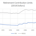 The graph shows retirement contribution limits from 1986 to 2018.