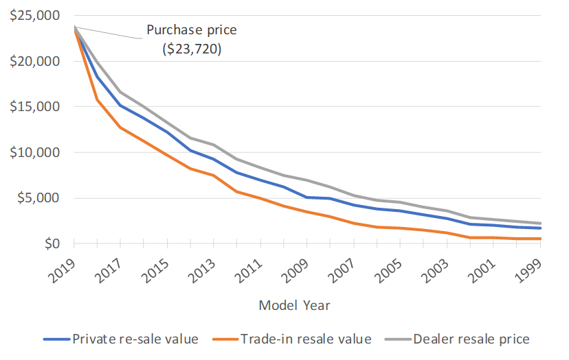 Honda Accord Depreciation Chart