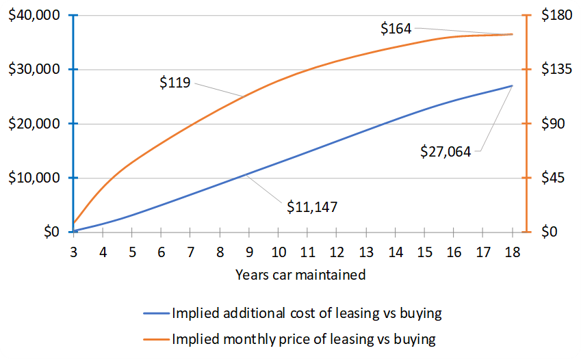 Honda Accord Depreciation Chart