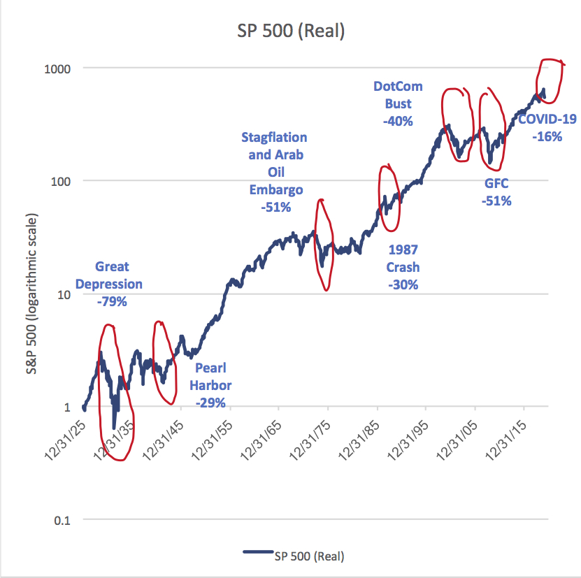 Recent Stock Market Performance In Context Sensible Financial Planning