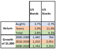 The chart shows US bonds beat US stocks in the aughts.