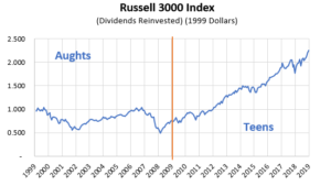 chart showing US stock and bond dividends over the last 20 years.