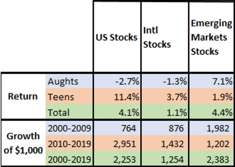The table compares US, international, and emerging markets from 2000-2019.