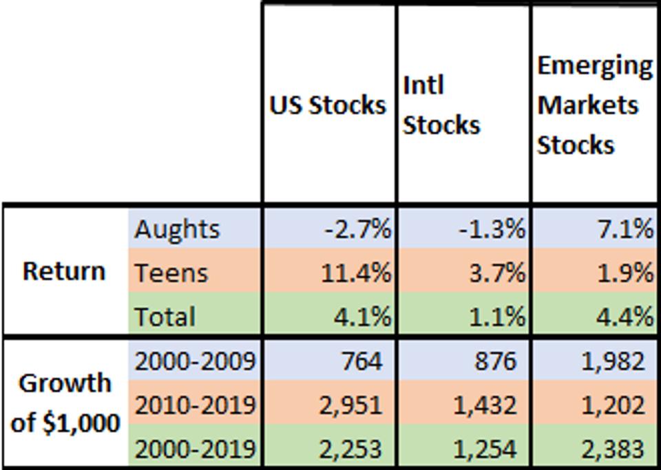 The table compares US, international, and emerging markets from 2000-2019.
