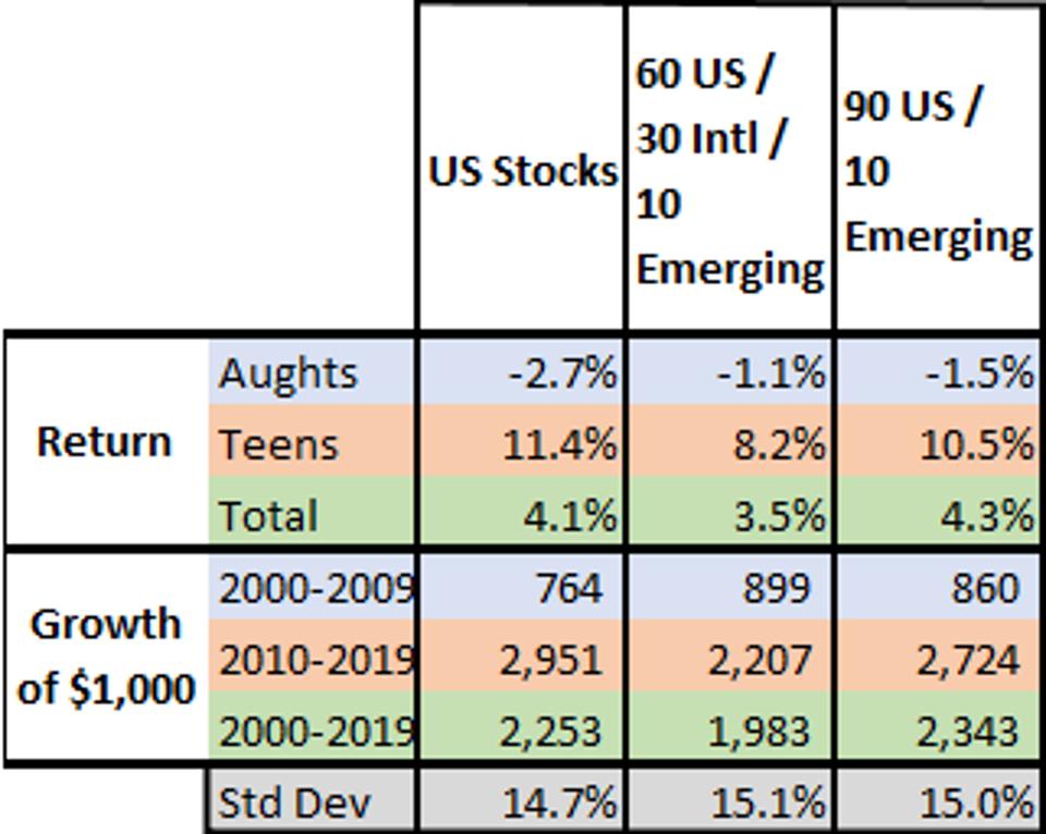 This table compares US stocks to mixed US, international, and emerging market stocks from 2000-2019.
