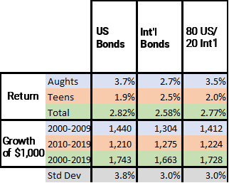 The chart compares US and international bond returns from 2000-2019.