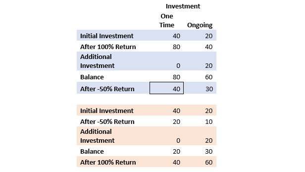 The chart shows investment results in which the order of returns matters. 