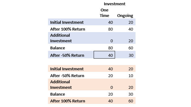 The chart shows investment results in which the order of returns matters.