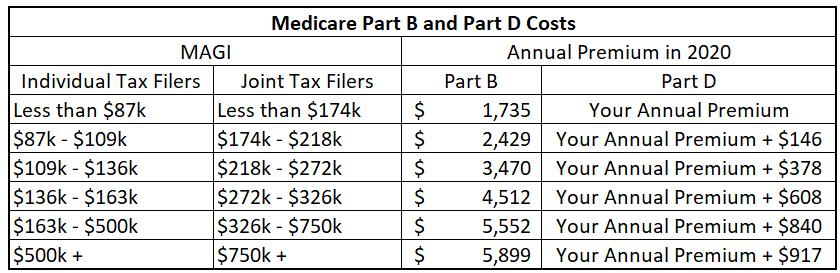 The chart shows annual premiums.