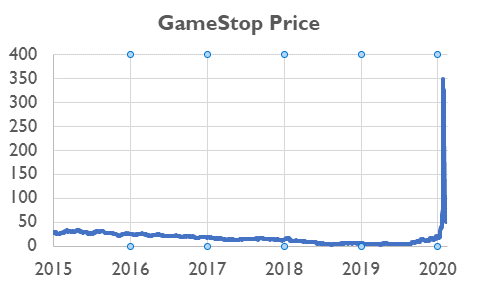 The chart shows GameStop stock price from 2015 until early 2021.