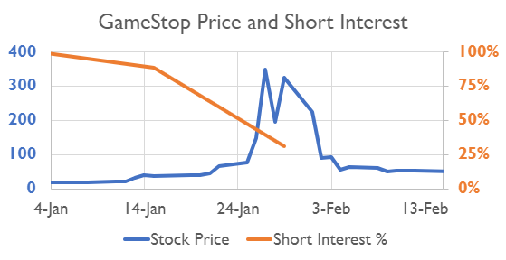 The chart shows the GameStop stock price compared with the Short Interest.