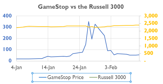 The chart compares the GameStop stock price to the Russell 3000 for the same period.