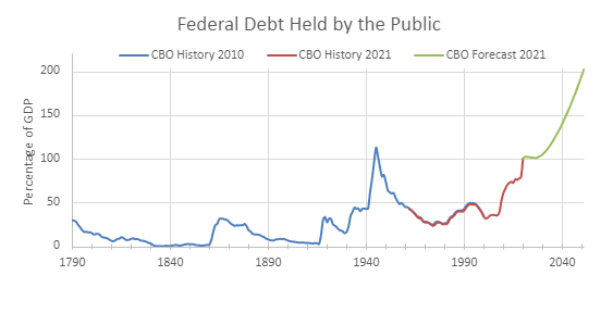 The chart shows federal debt from 1790-2040.