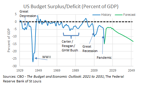 The chart shows the US deficit and surplus from 1929-2049.