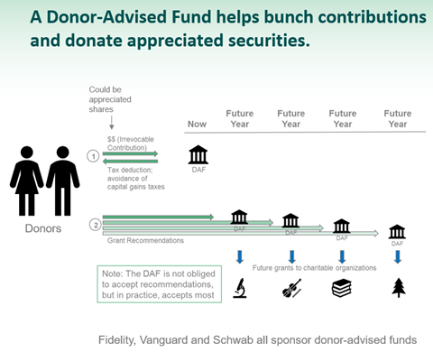 The picture shows an envelope full of money to represent giving to Donor Advised Funds.