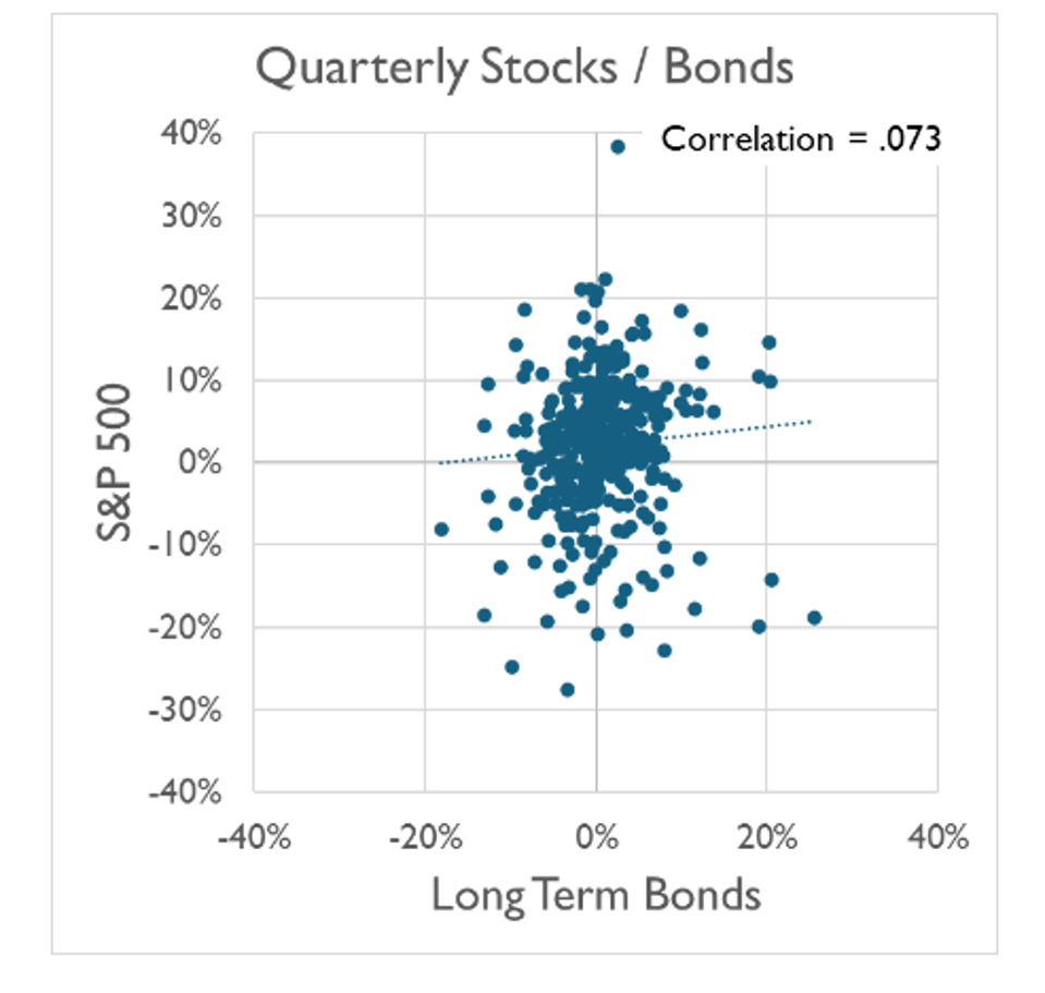 The correlation between stock and bonds, and inflation.