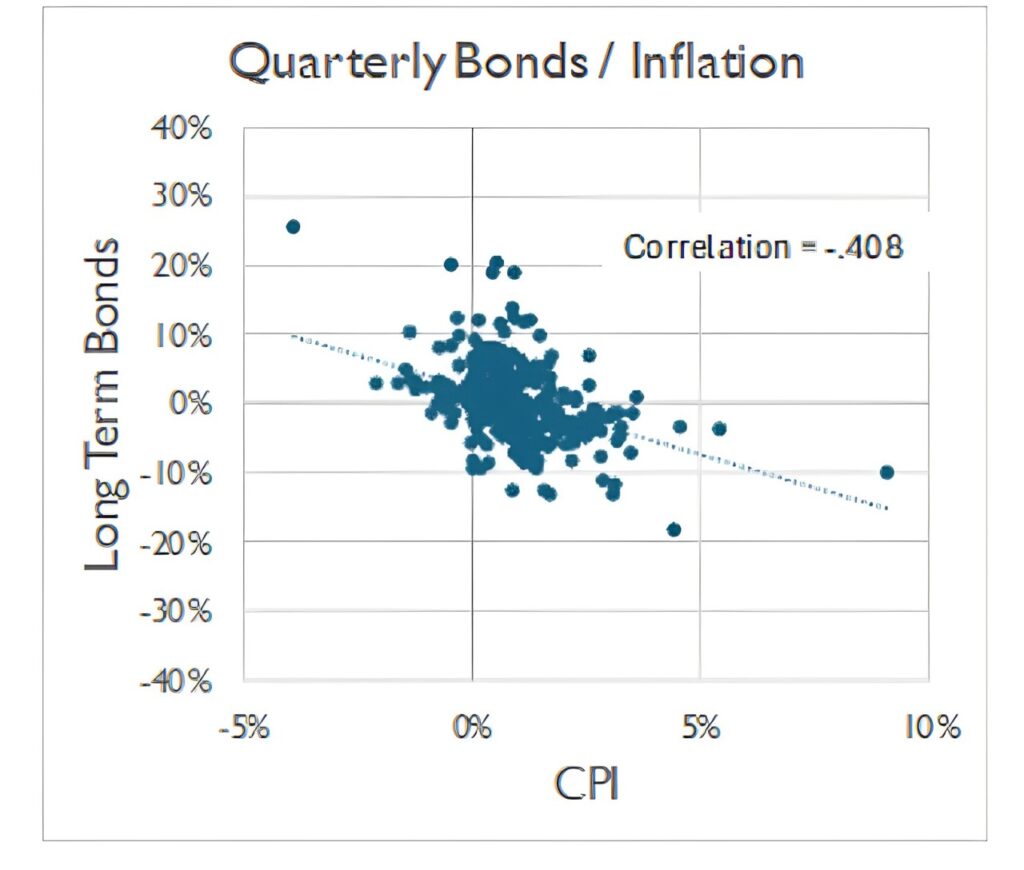 The correlation between bonds and inflation.