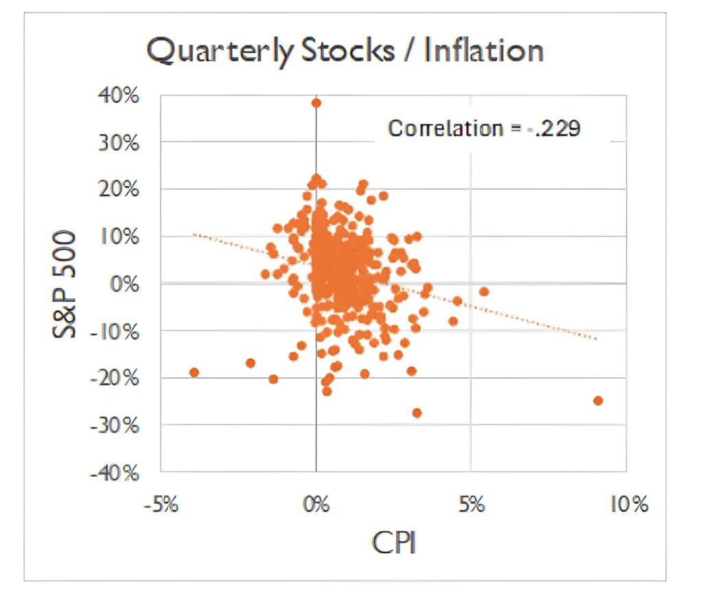 The correlation between stocks and inflation.
