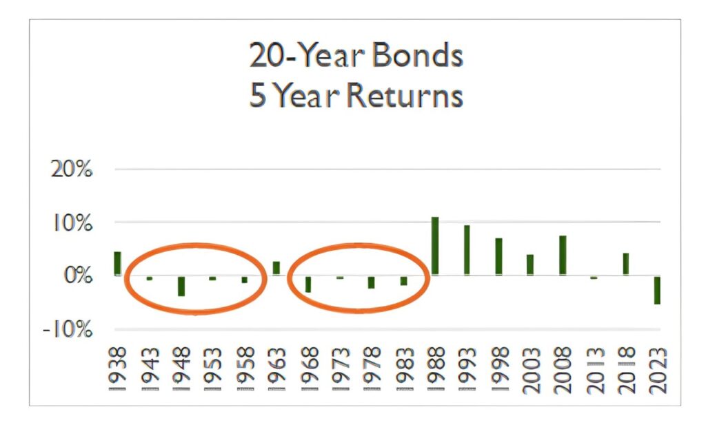 5 year returns for 20-year bonds.