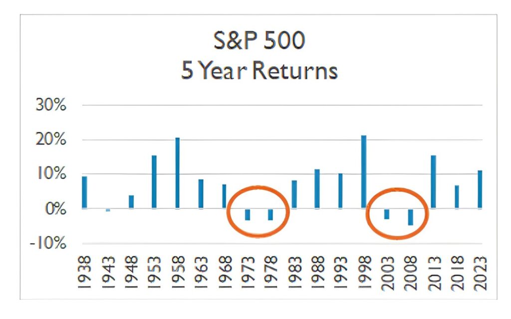 S&P 500 5-year returns.
