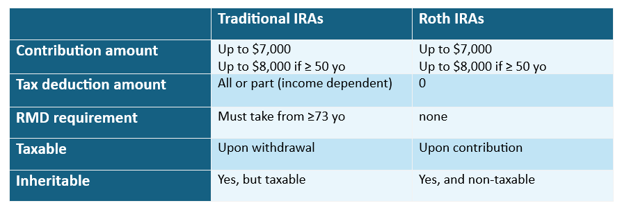 The table shows the difference between traditional and Roth IRAs.
